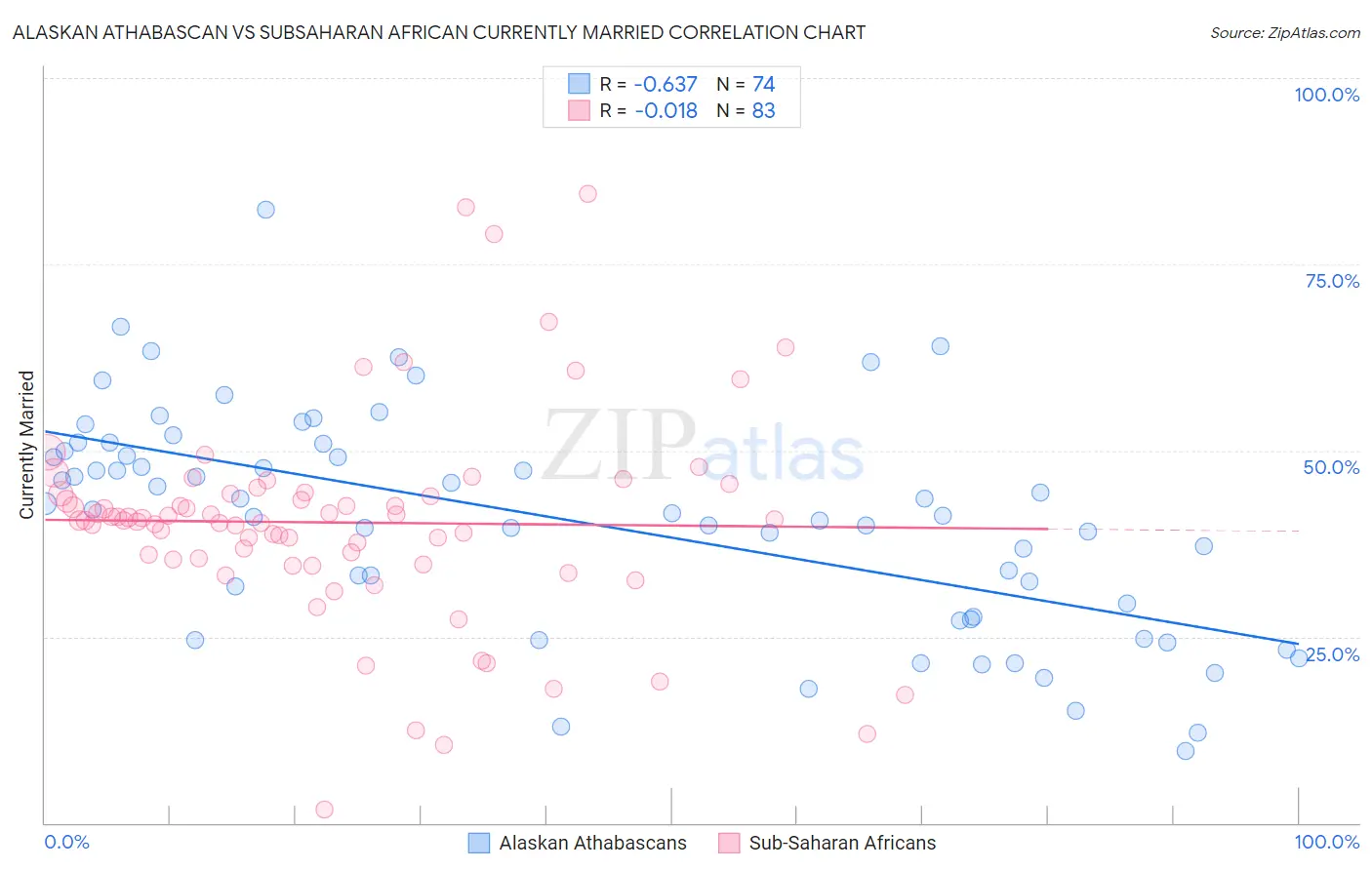Alaskan Athabascan vs Subsaharan African Currently Married