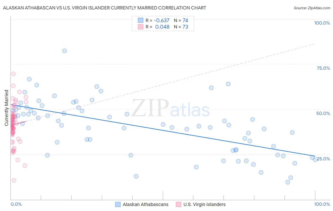 Alaskan Athabascan vs U.S. Virgin Islander Currently Married