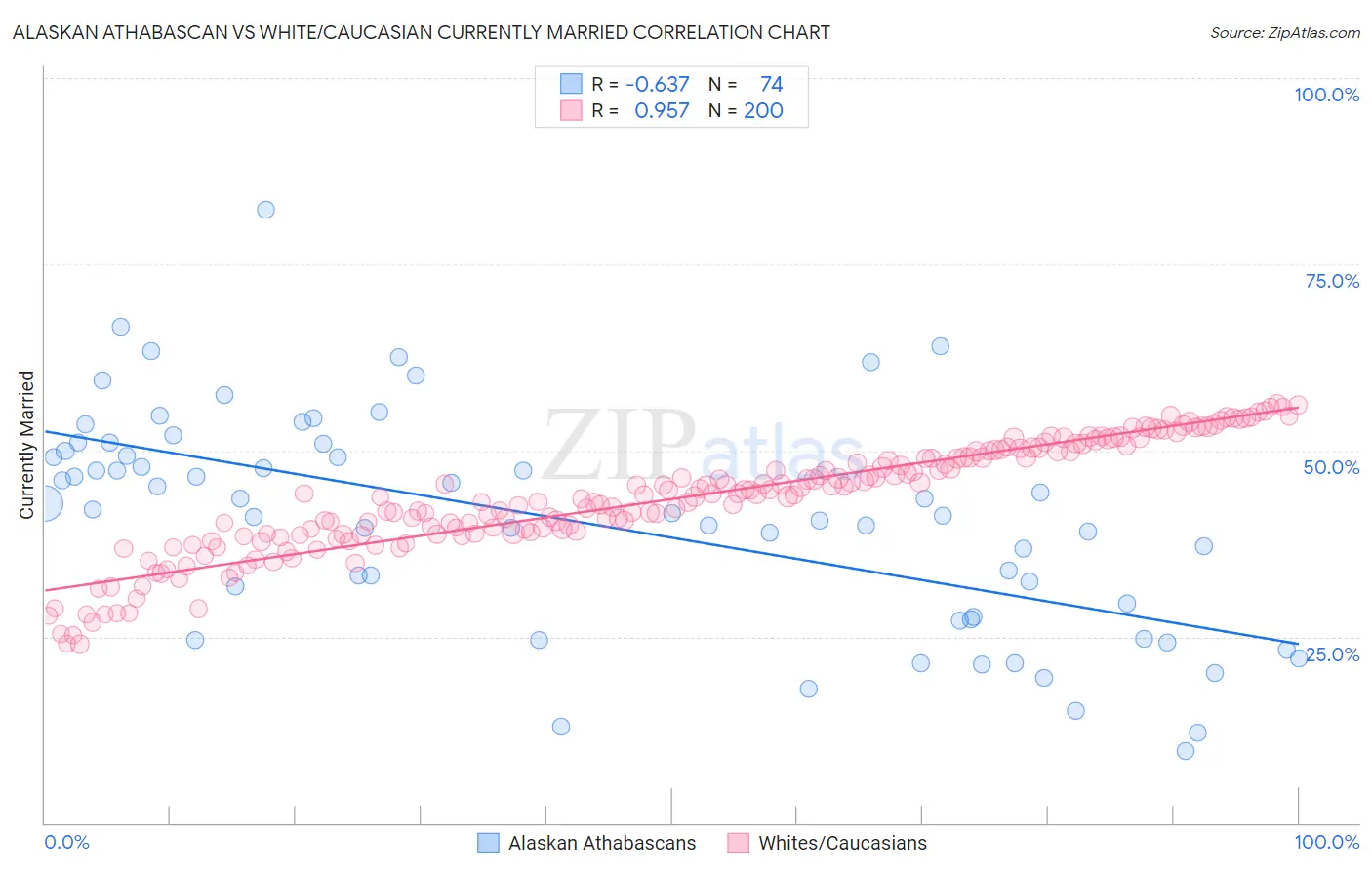 Alaskan Athabascan vs White/Caucasian Currently Married