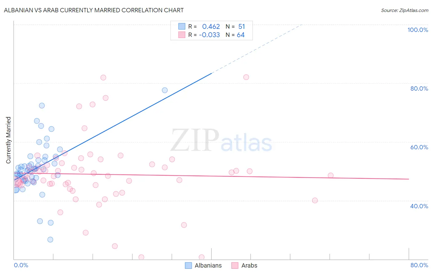 Albanian vs Arab Currently Married