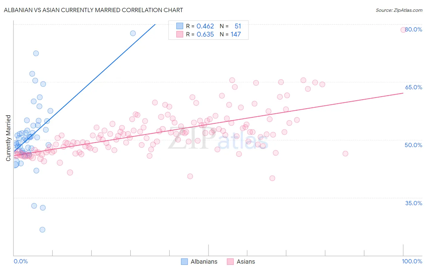 Albanian vs Asian Currently Married