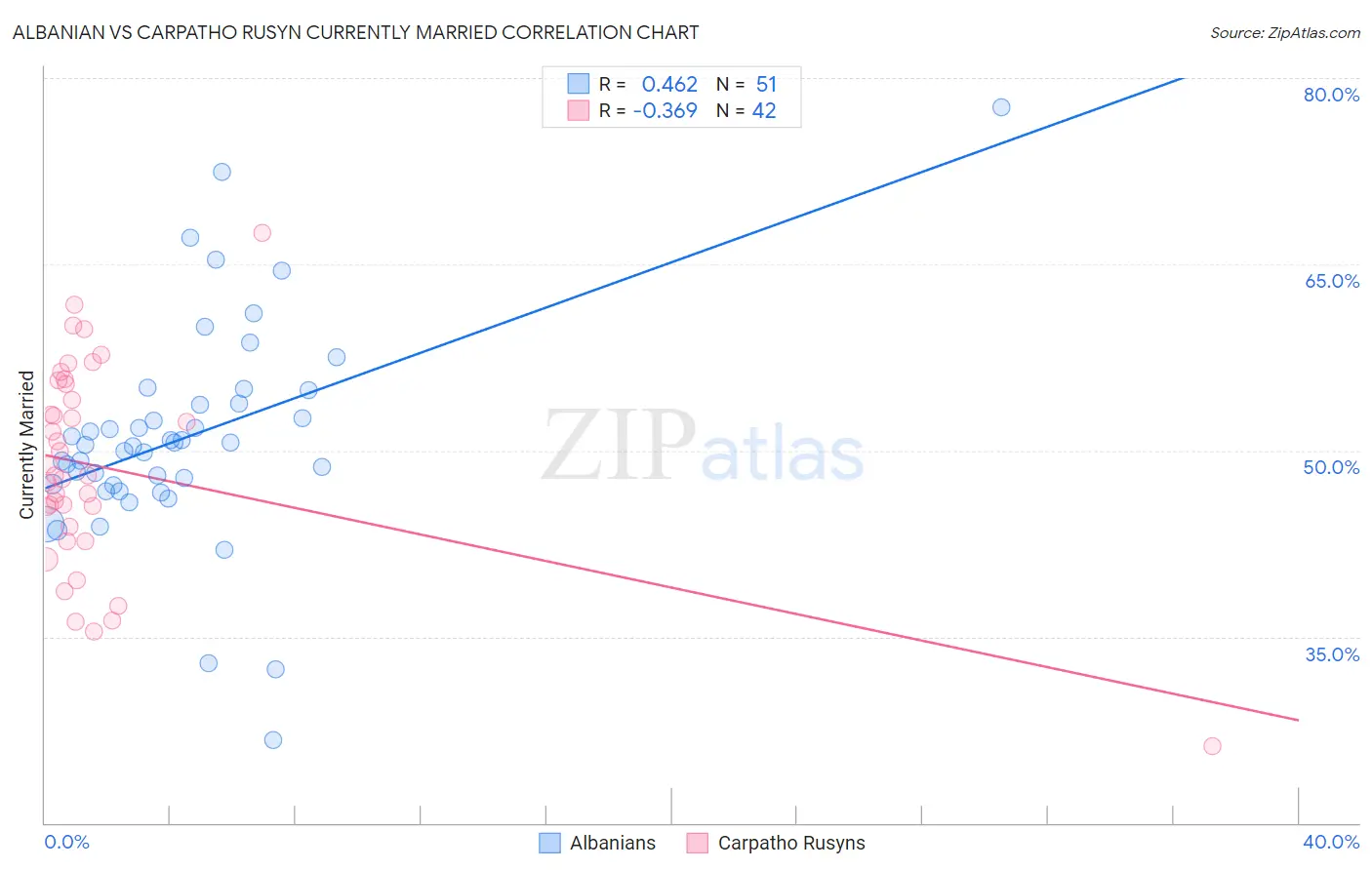 Albanian vs Carpatho Rusyn Currently Married