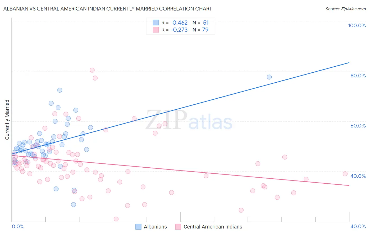 Albanian vs Central American Indian Currently Married