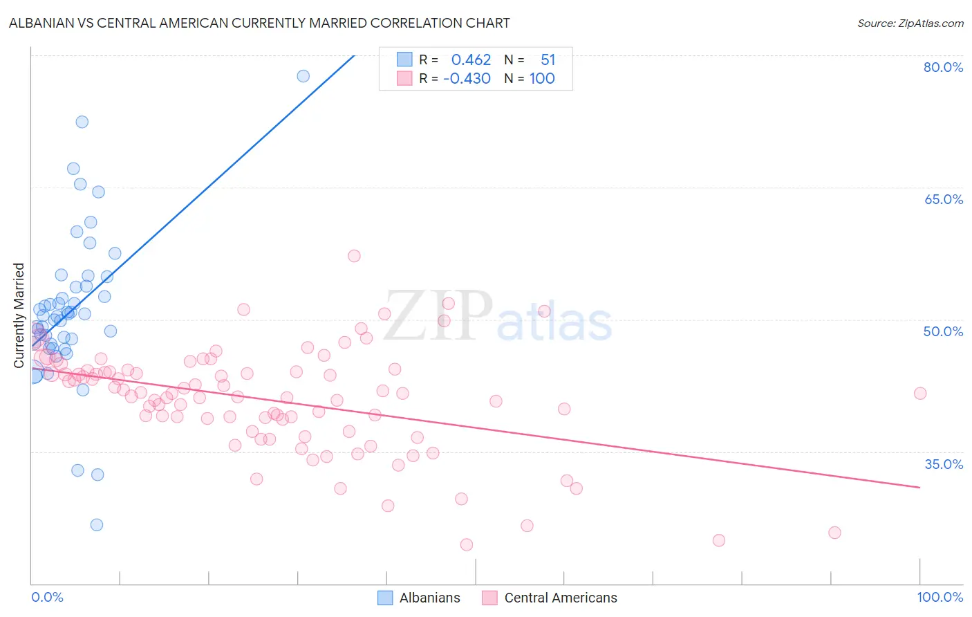Albanian vs Central American Currently Married