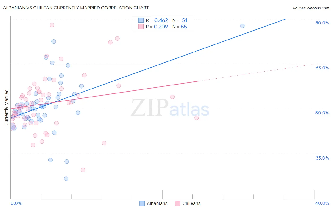 Albanian vs Chilean Currently Married