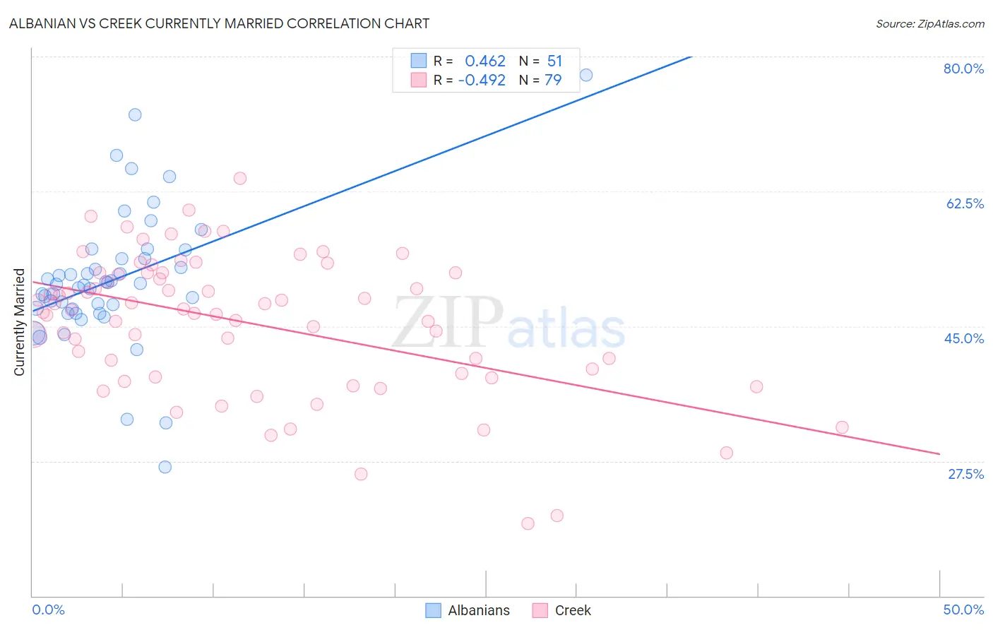 Albanian vs Creek Currently Married