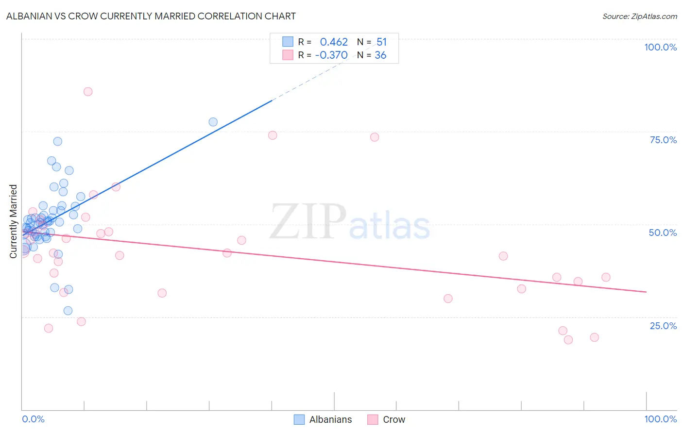 Albanian vs Crow Currently Married