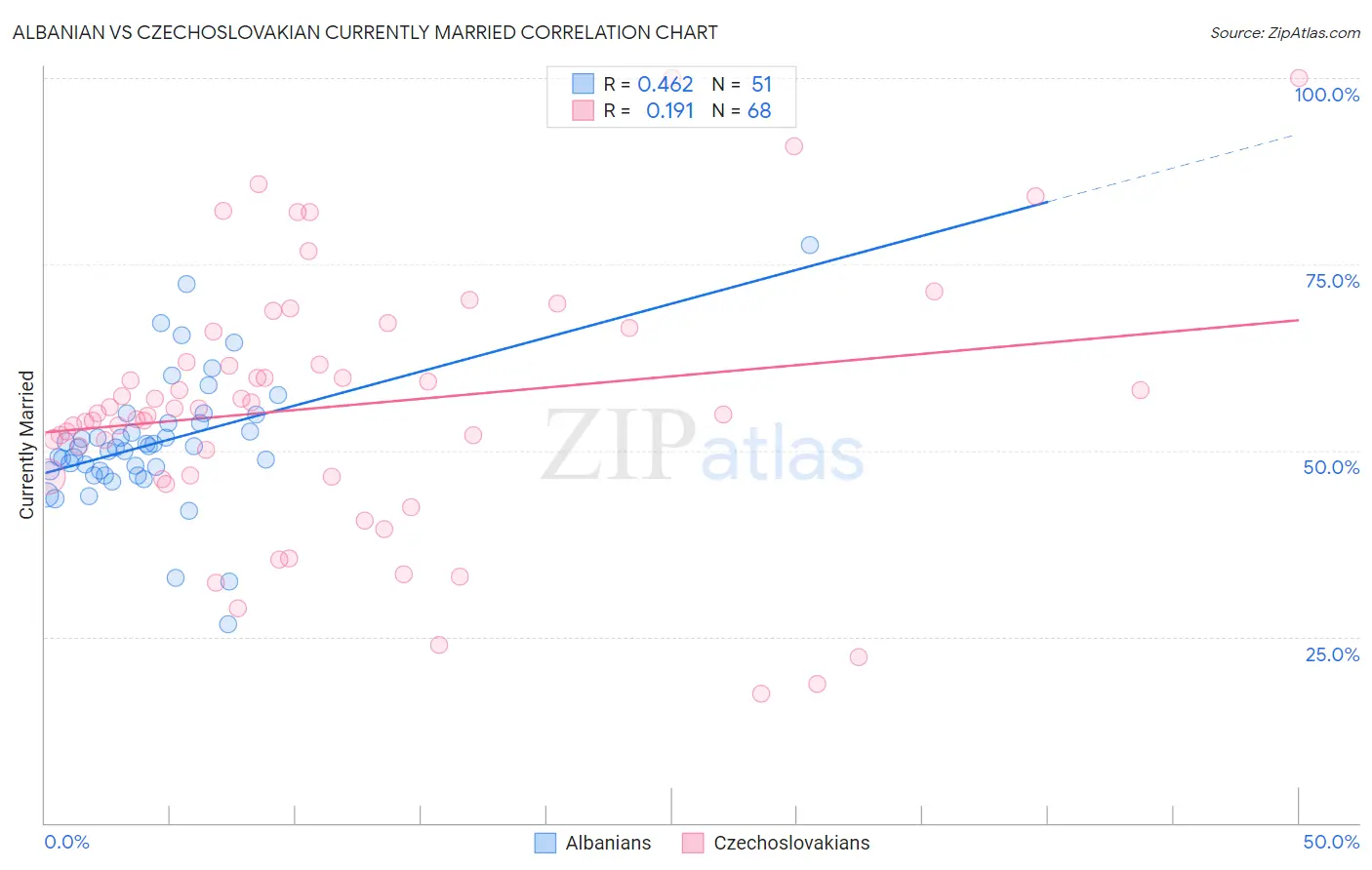 Albanian vs Czechoslovakian Currently Married
