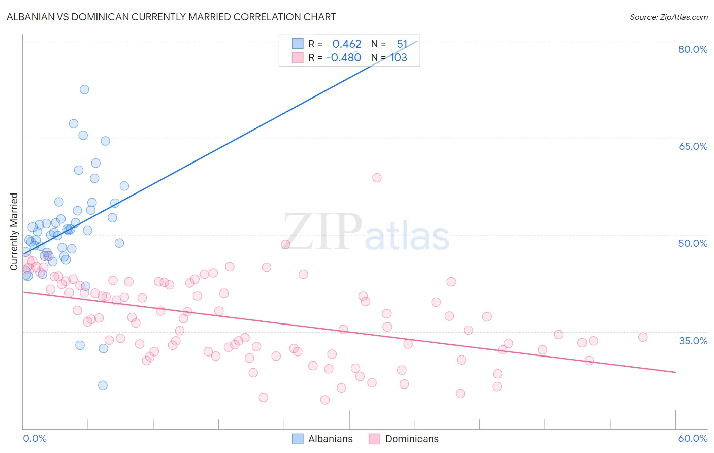 Albanian vs Dominican Currently Married