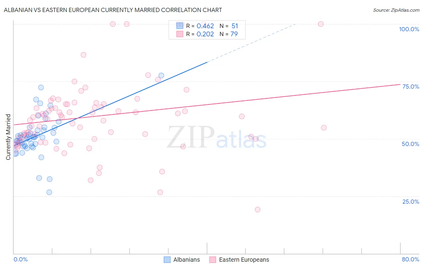 Albanian vs Eastern European Currently Married