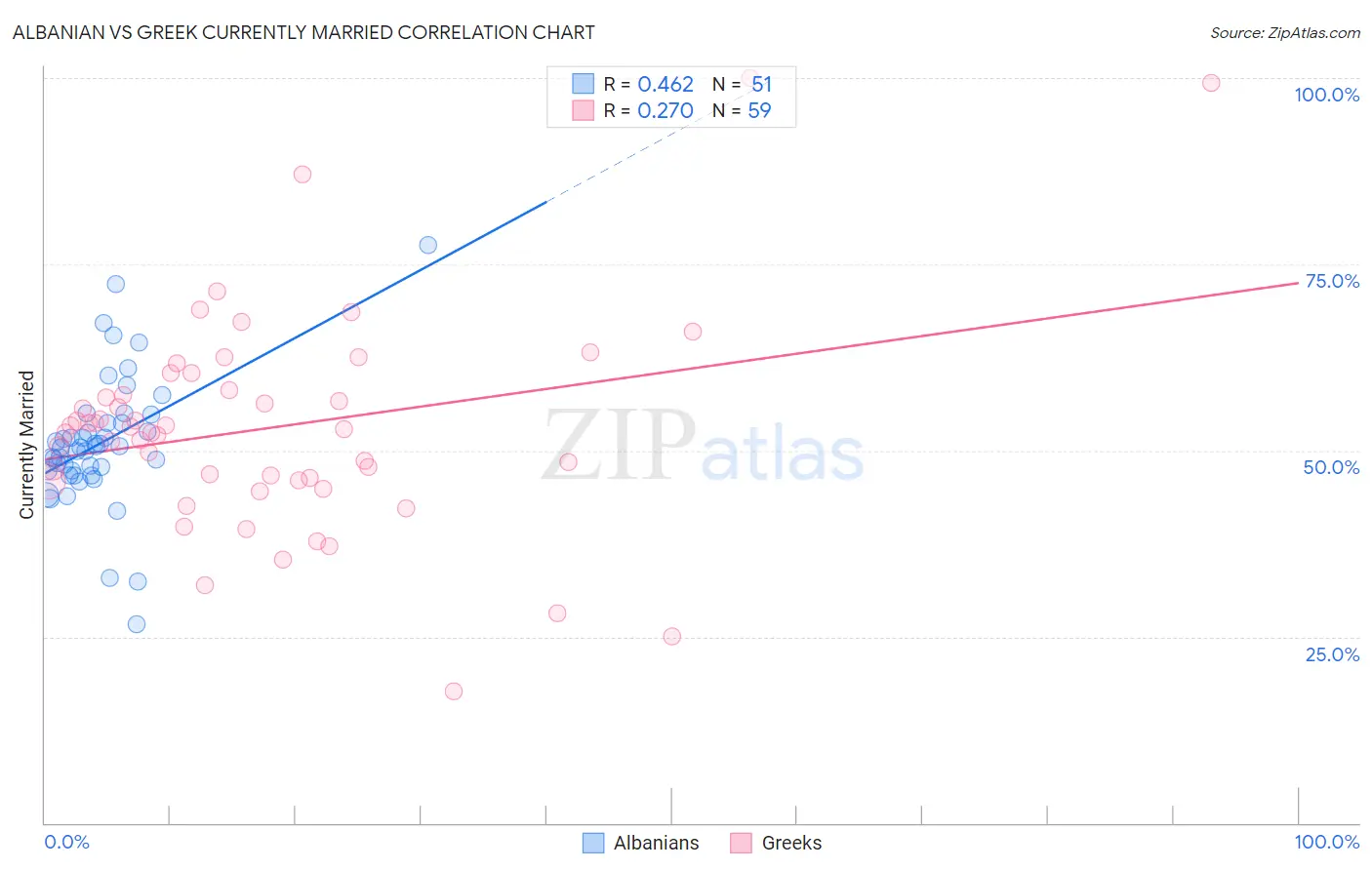 Albanian vs Greek Currently Married