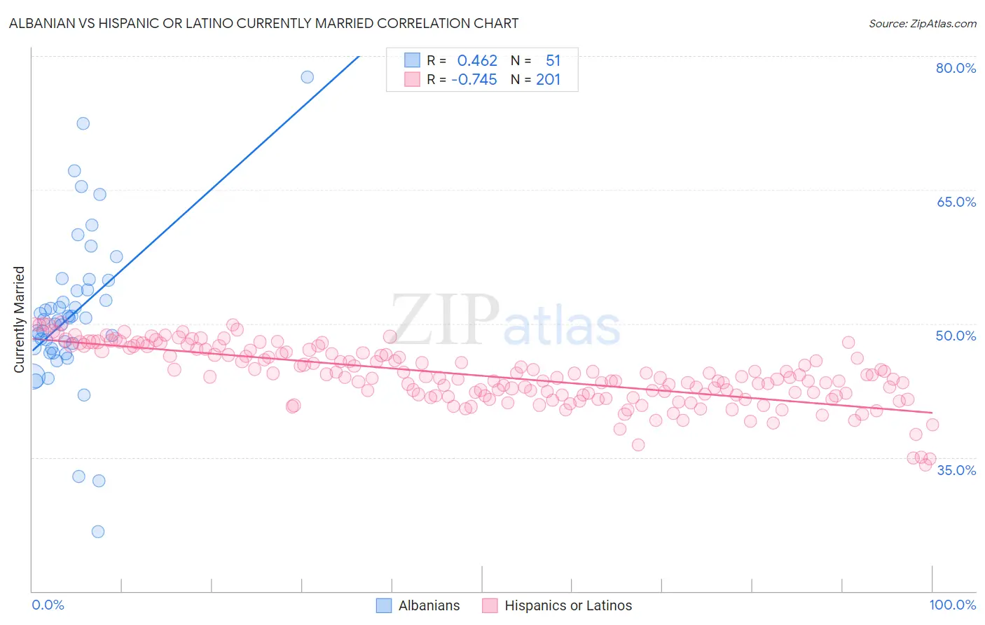 Albanian vs Hispanic or Latino Currently Married