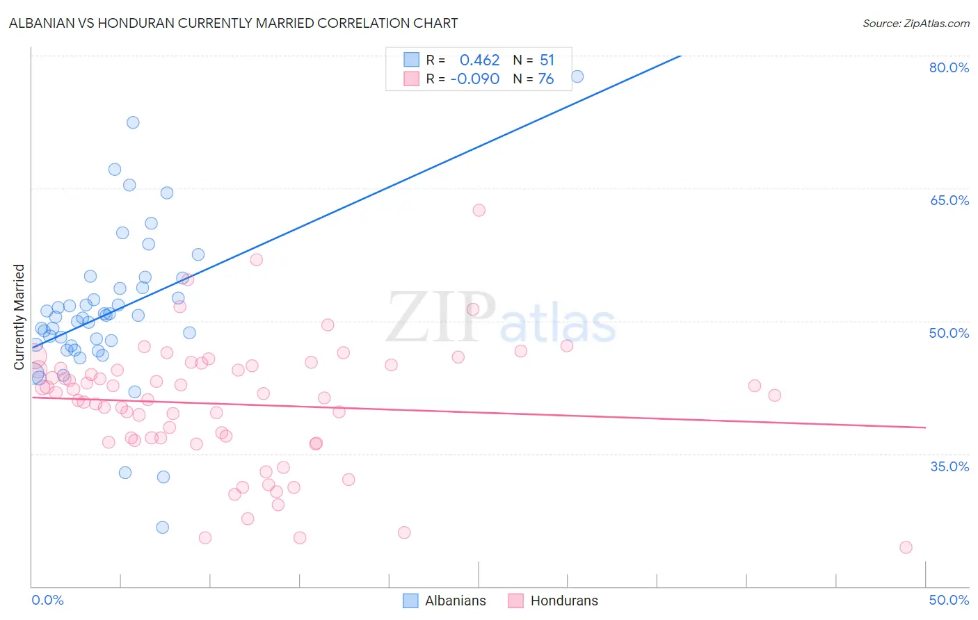Albanian vs Honduran Currently Married