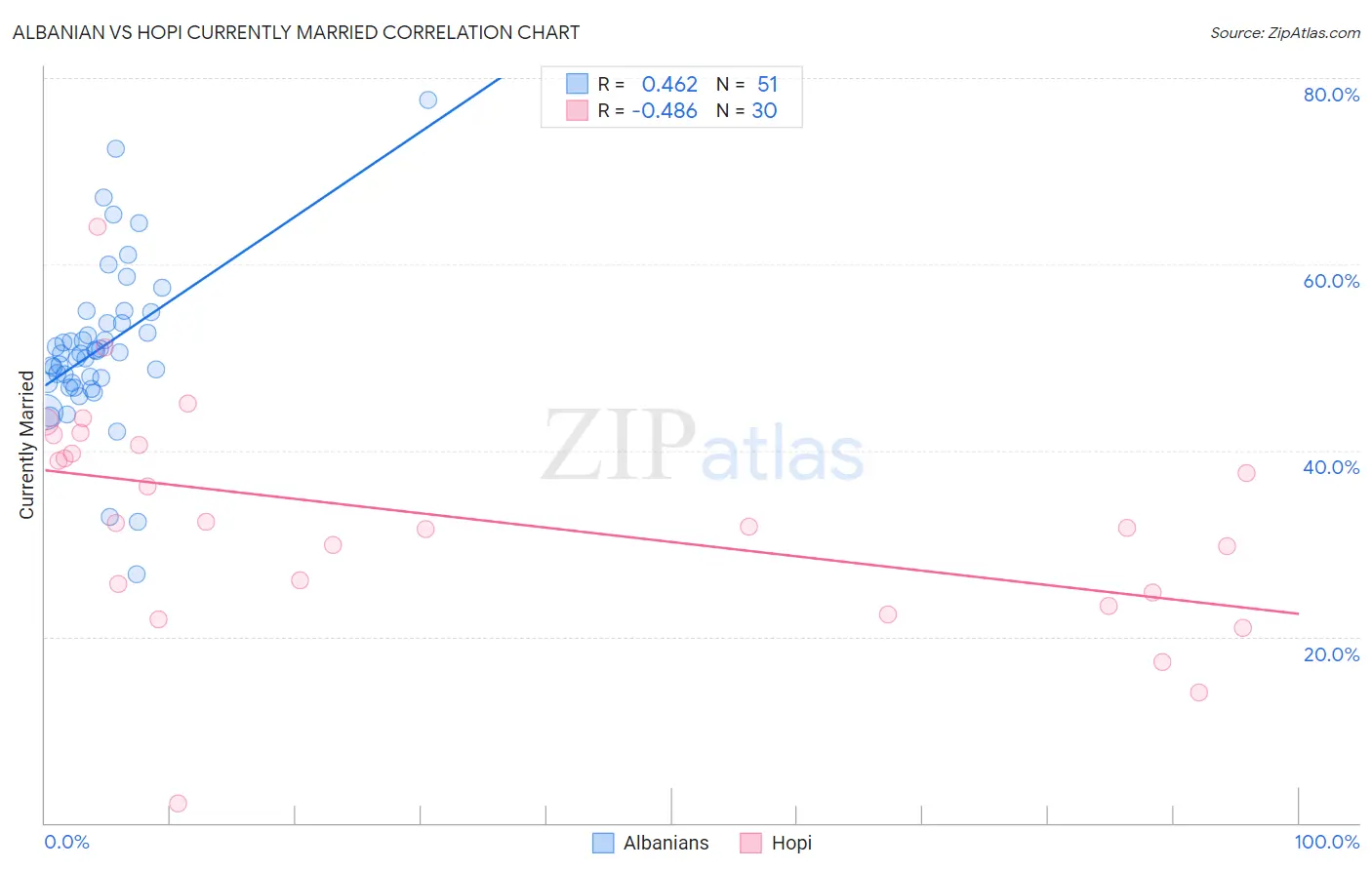 Albanian vs Hopi Currently Married