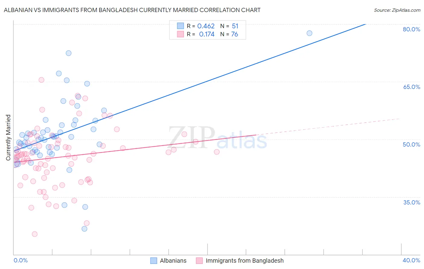 Albanian vs Immigrants from Bangladesh Currently Married