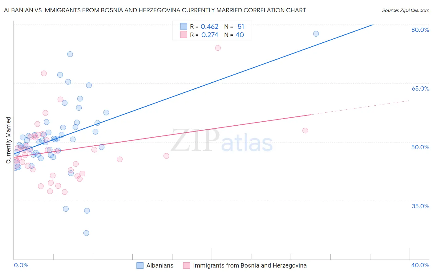 Albanian vs Immigrants from Bosnia and Herzegovina Currently Married