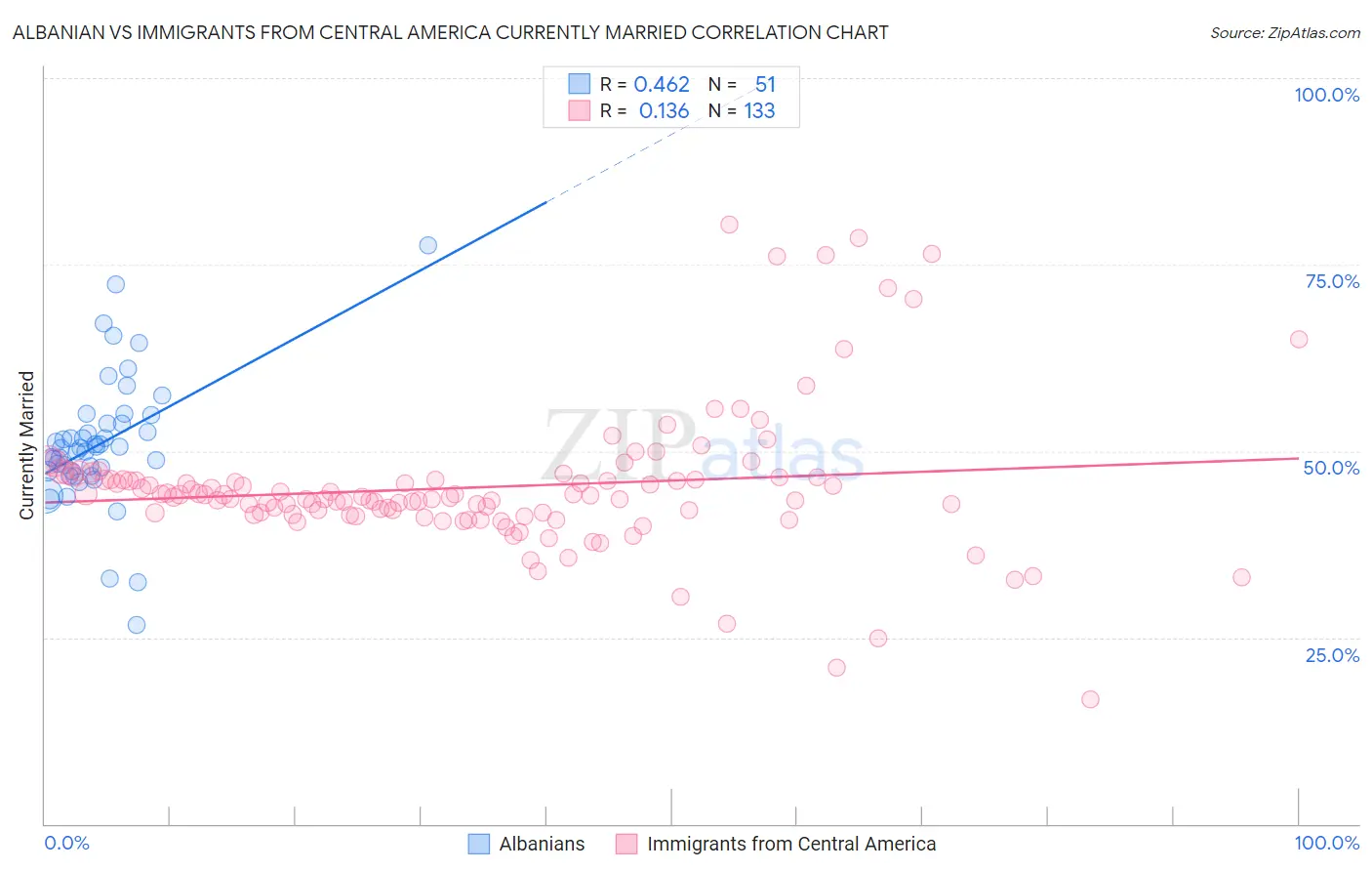 Albanian vs Immigrants from Central America Currently Married