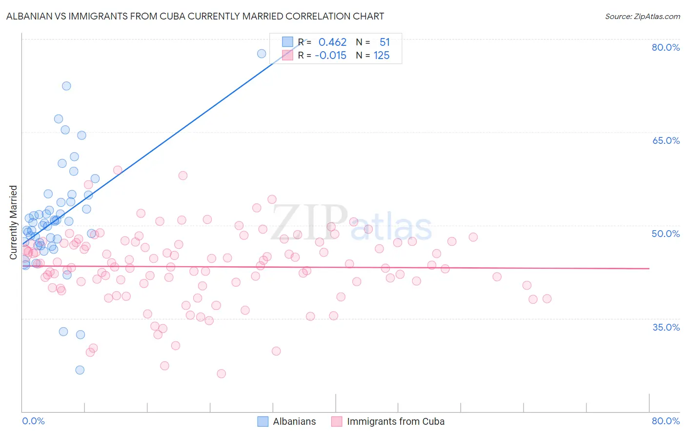 Albanian vs Immigrants from Cuba Currently Married
