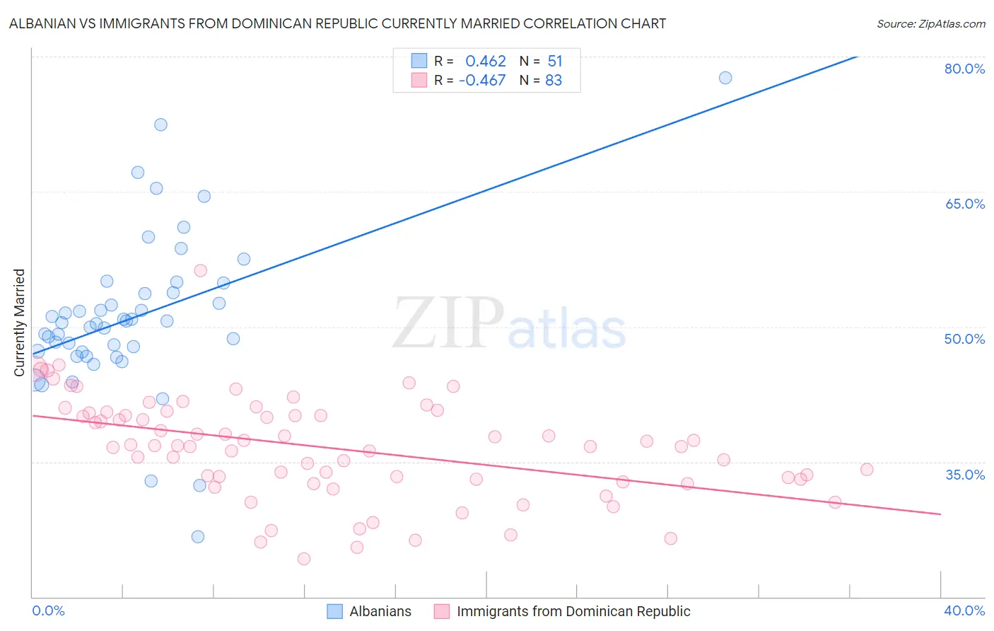 Albanian vs Immigrants from Dominican Republic Currently Married