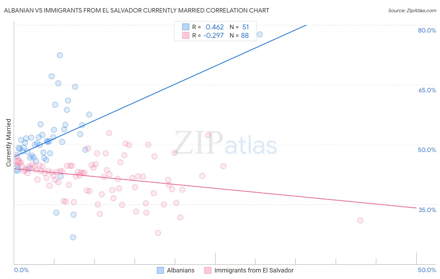 Albanian vs Immigrants from El Salvador Currently Married