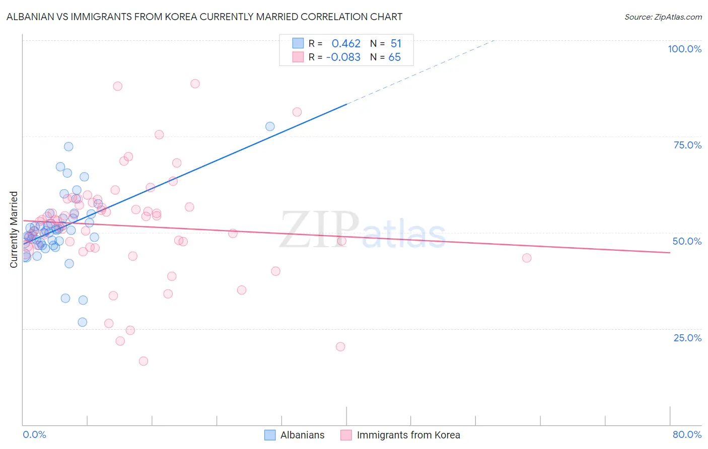 Albanian vs Immigrants from Korea Currently Married