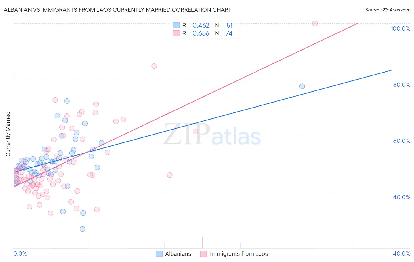 Albanian vs Immigrants from Laos Currently Married