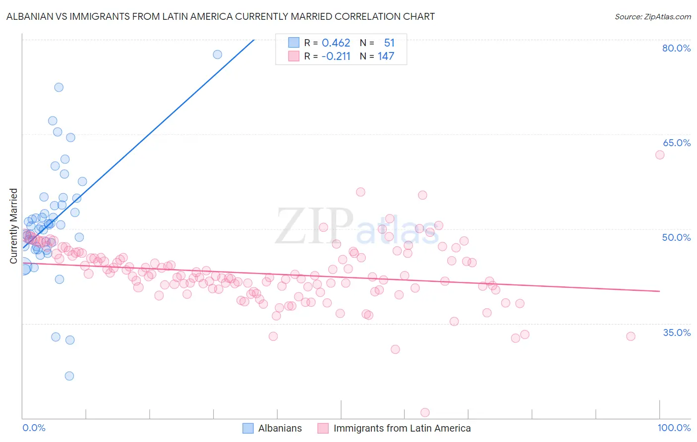 Albanian vs Immigrants from Latin America Currently Married