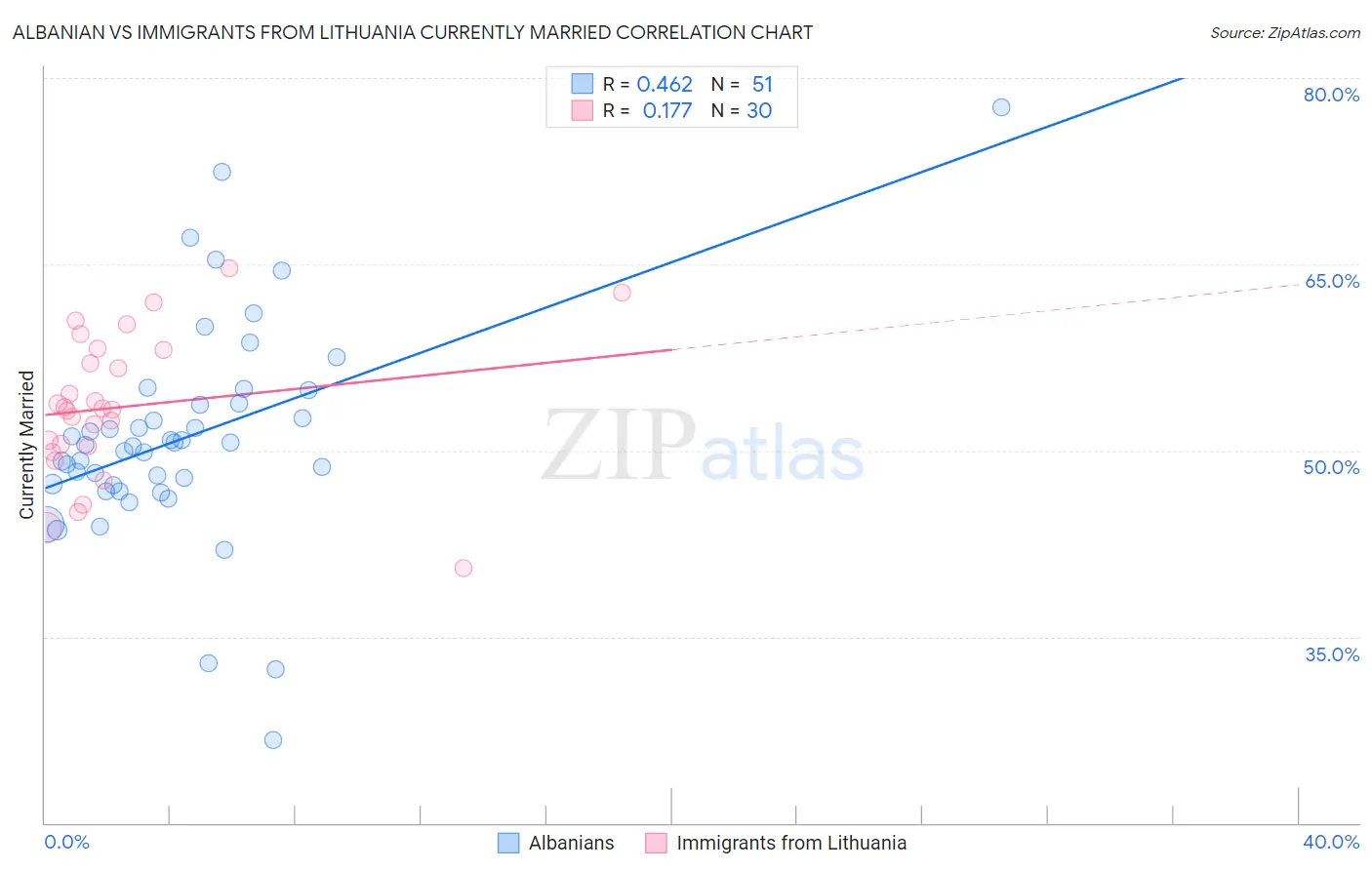 Albanian vs Immigrants from Lithuania Currently Married