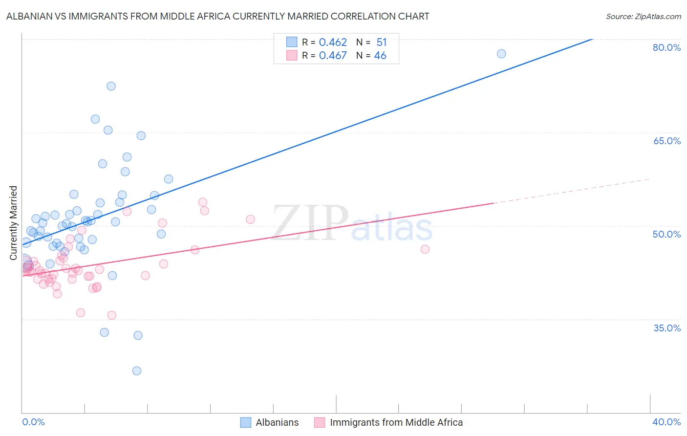 Albanian vs Immigrants from Middle Africa Currently Married