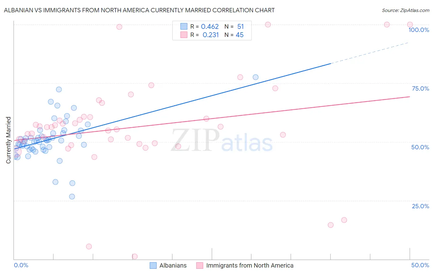 Albanian vs Immigrants from North America Currently Married