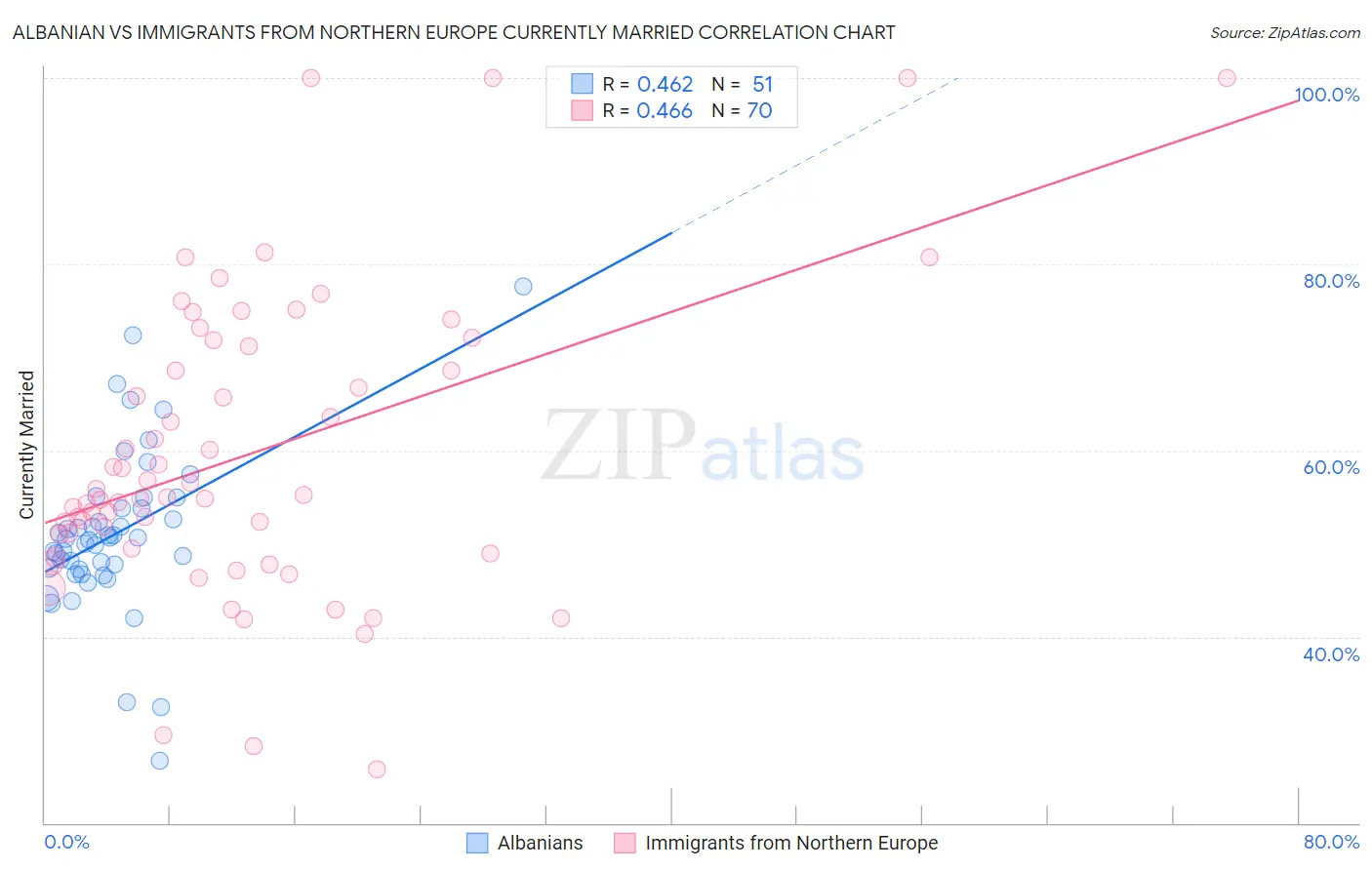 Albanian vs Immigrants from Northern Europe Currently Married