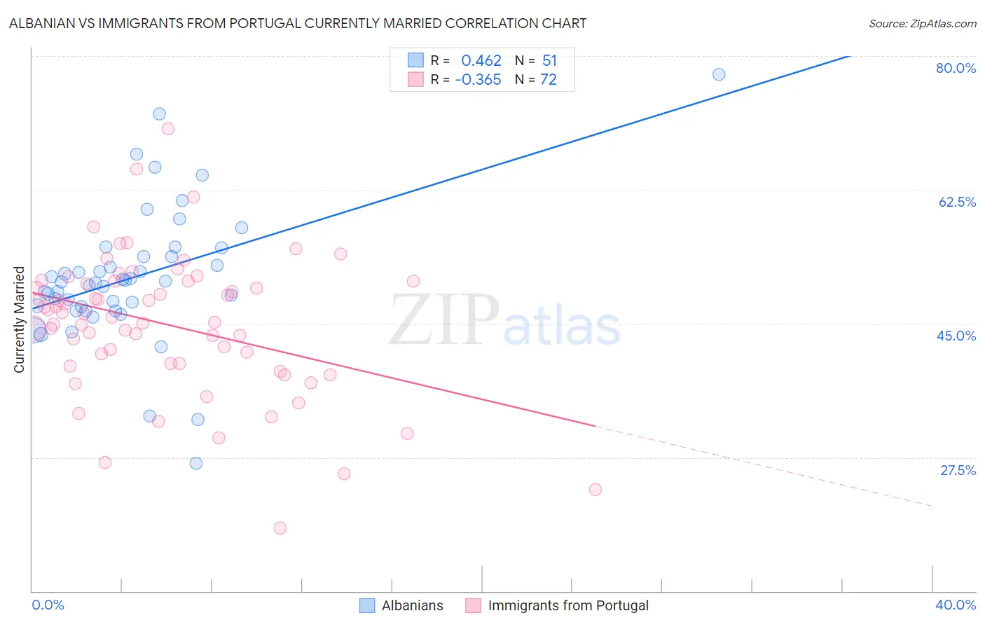 Albanian vs Immigrants from Portugal Currently Married