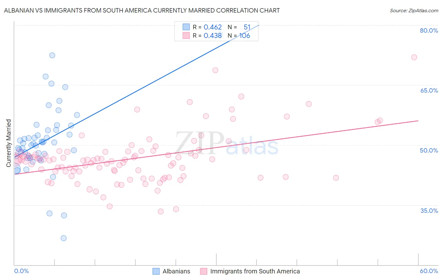Albanian vs Immigrants from South America Currently Married
