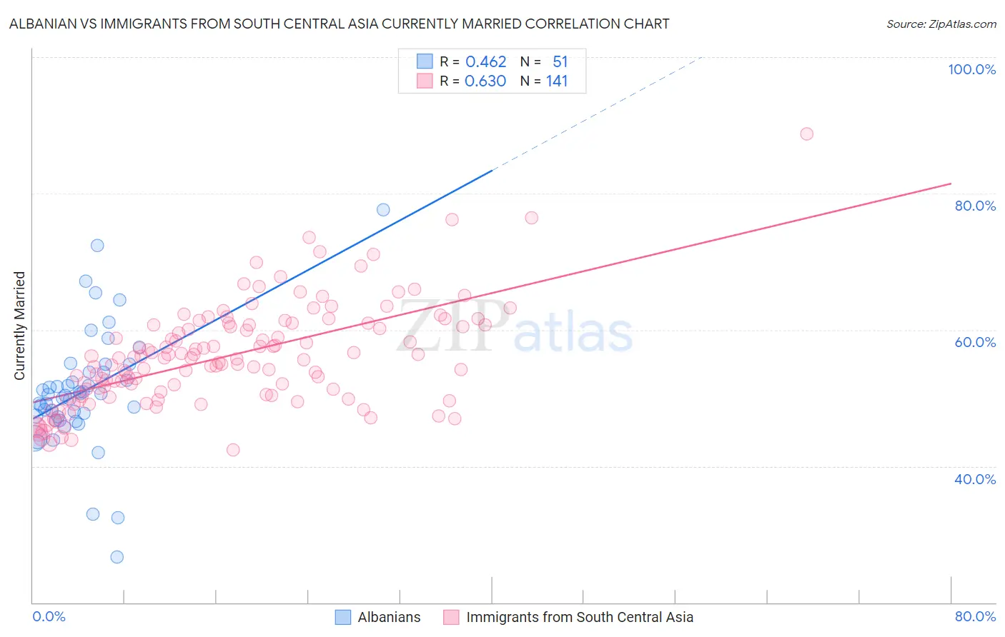Albanian vs Immigrants from South Central Asia Currently Married