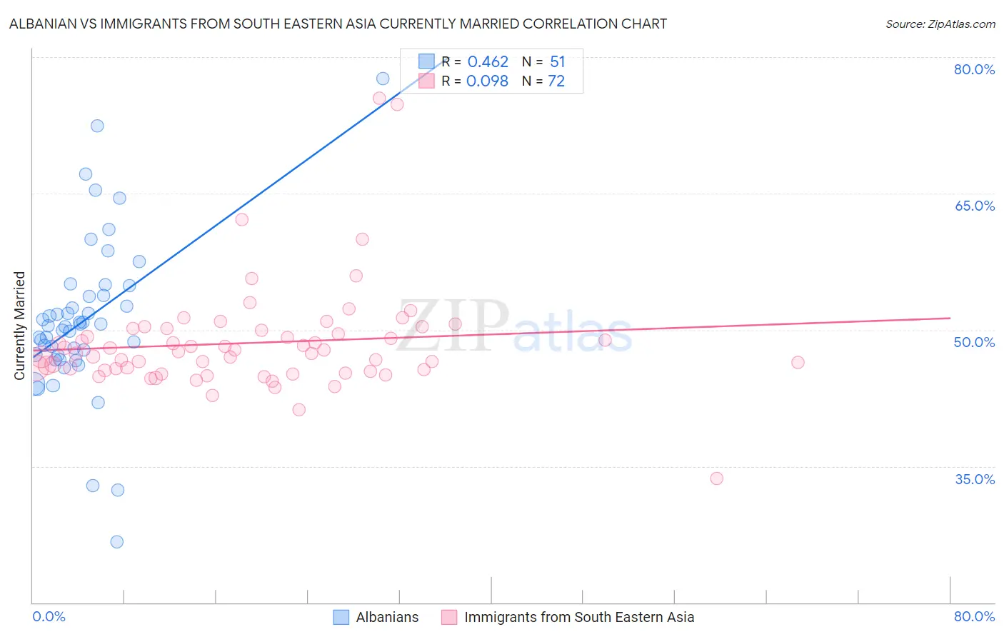 Albanian vs Immigrants from South Eastern Asia Currently Married