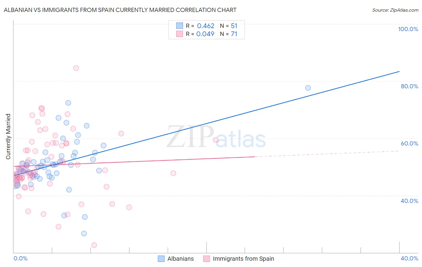Albanian vs Immigrants from Spain Currently Married