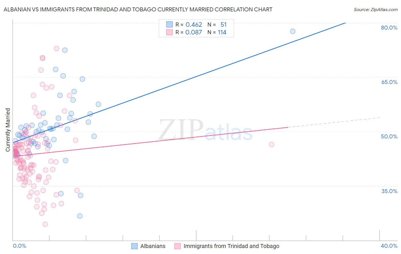 Albanian vs Immigrants from Trinidad and Tobago Currently Married