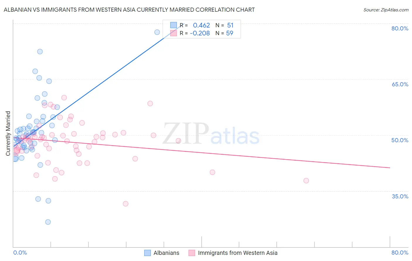 Albanian vs Immigrants from Western Asia Currently Married