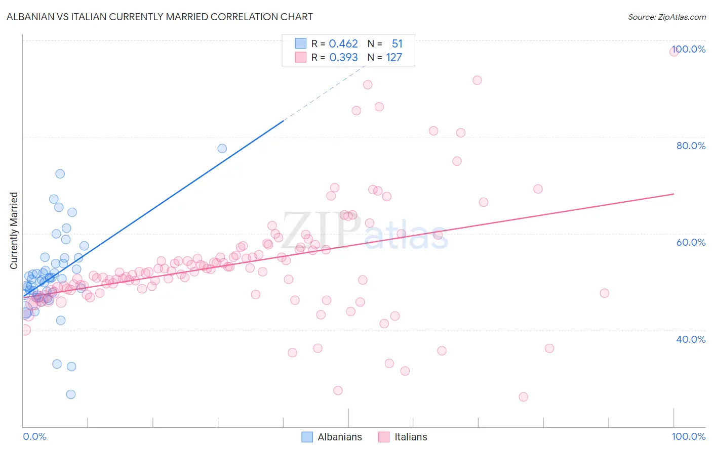 Albanian vs Italian Currently Married