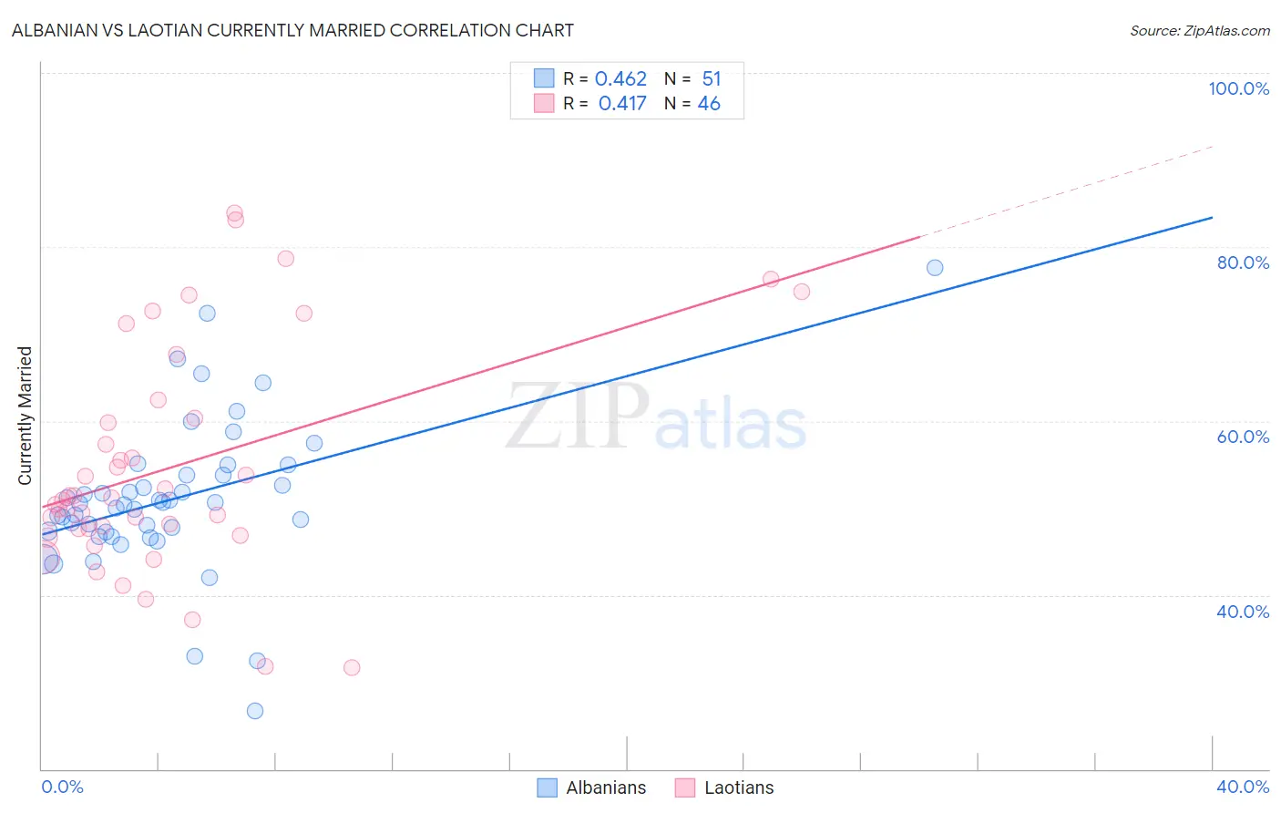 Albanian vs Laotian Currently Married