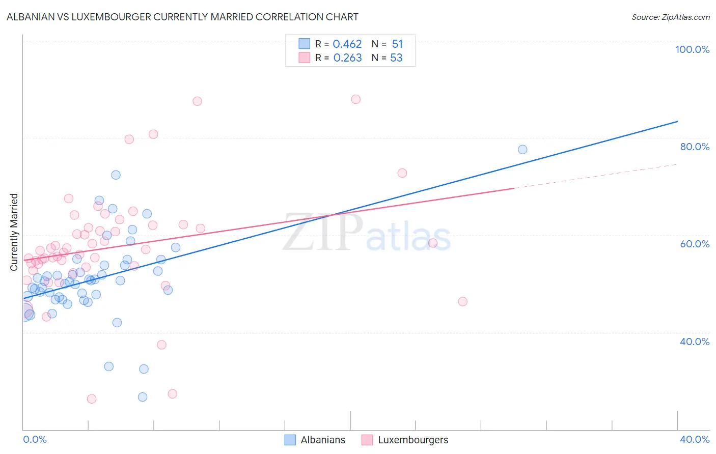 Albanian vs Luxembourger Currently Married