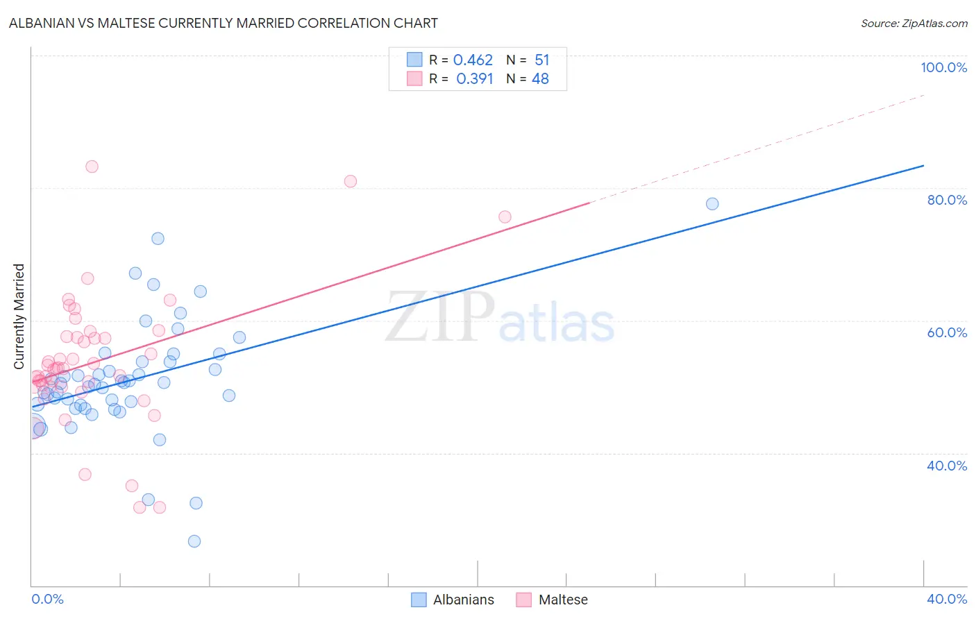 Albanian vs Maltese Currently Married