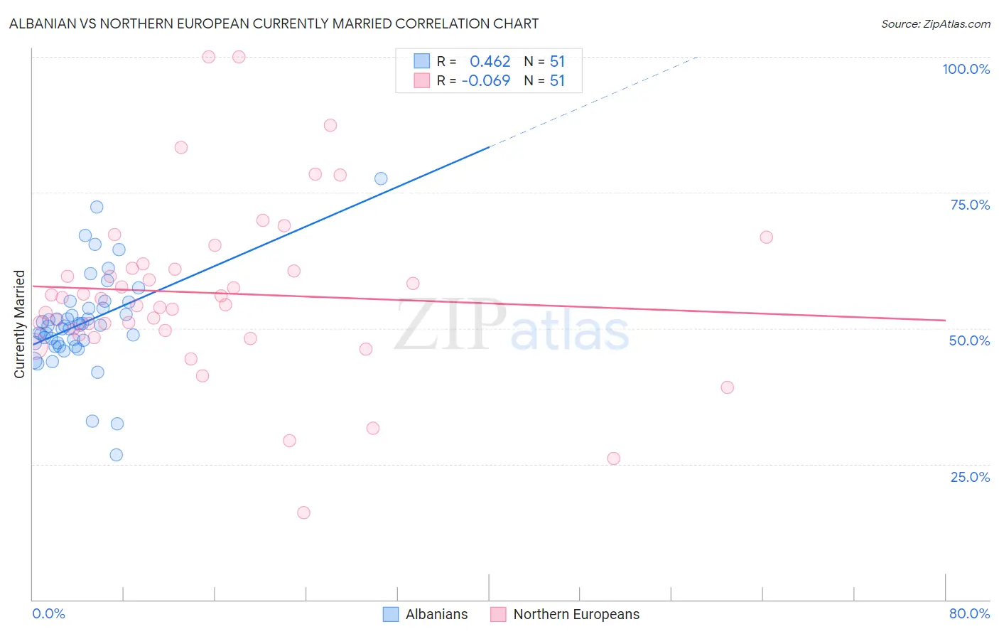 Albanian vs Northern European Currently Married