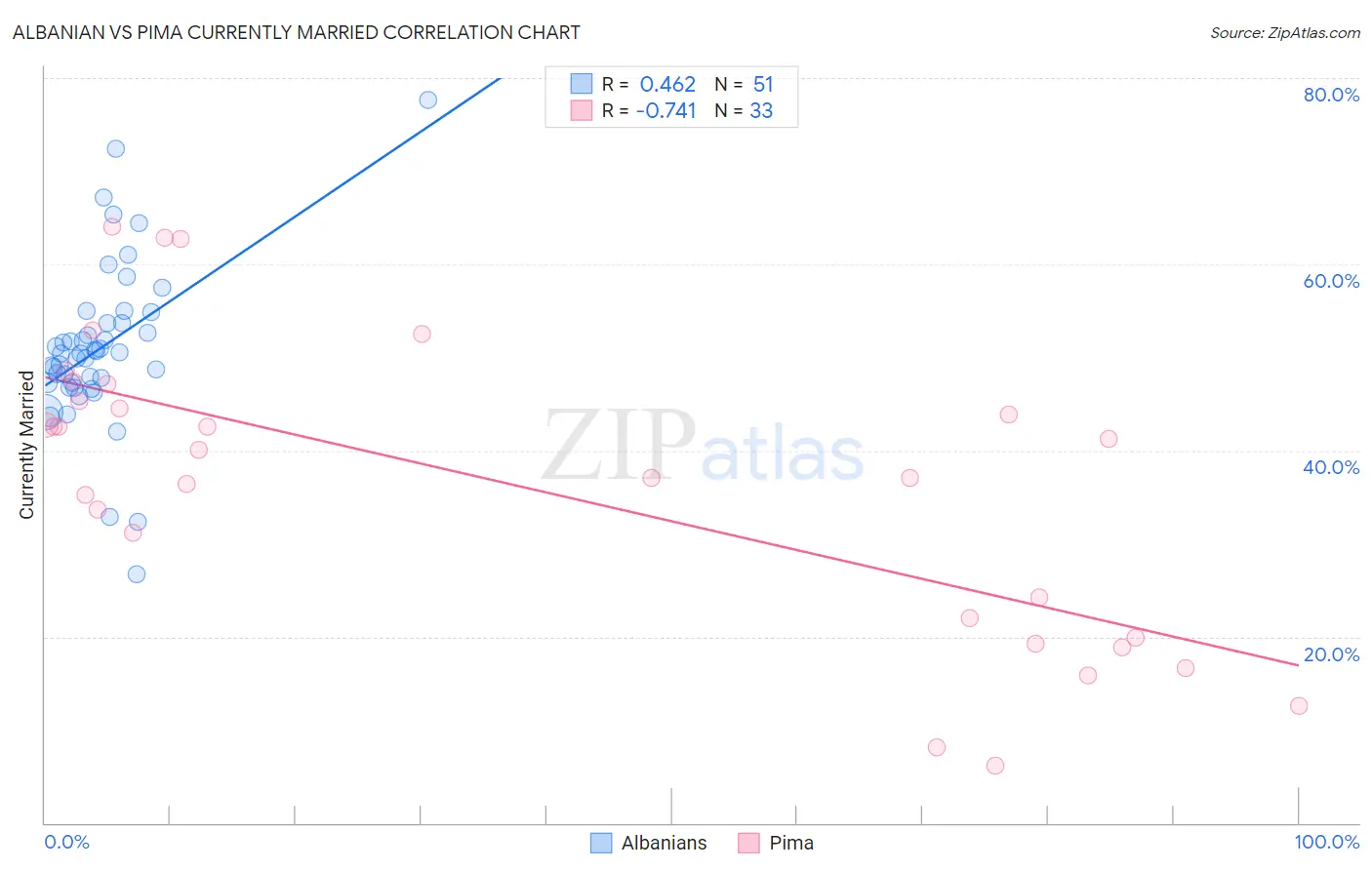 Albanian vs Pima Currently Married