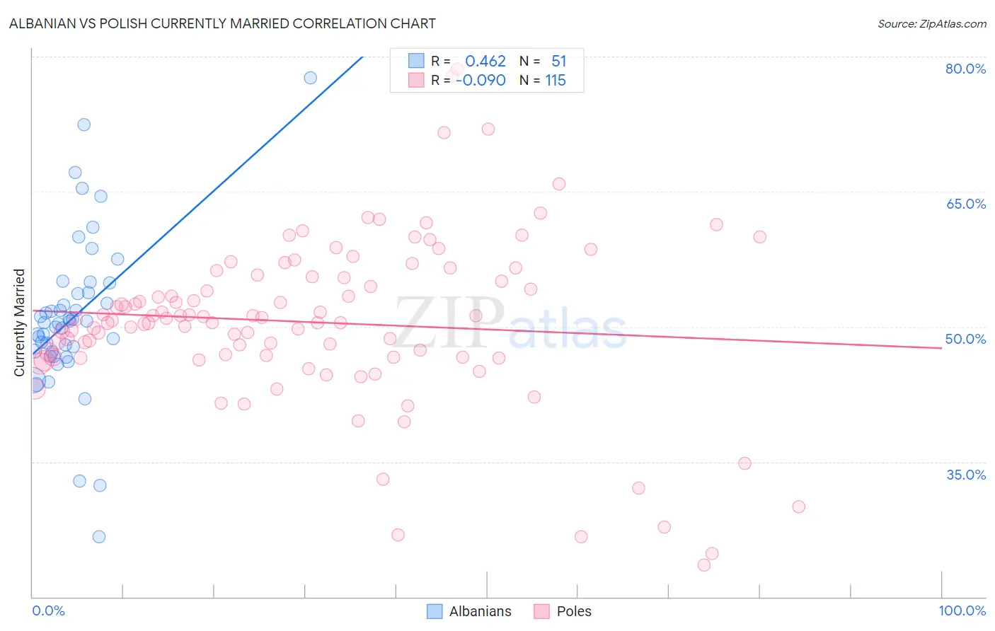 Albanian vs Polish Currently Married