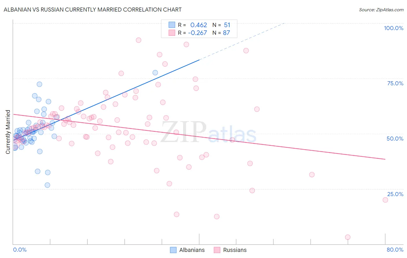 Albanian vs Russian Currently Married