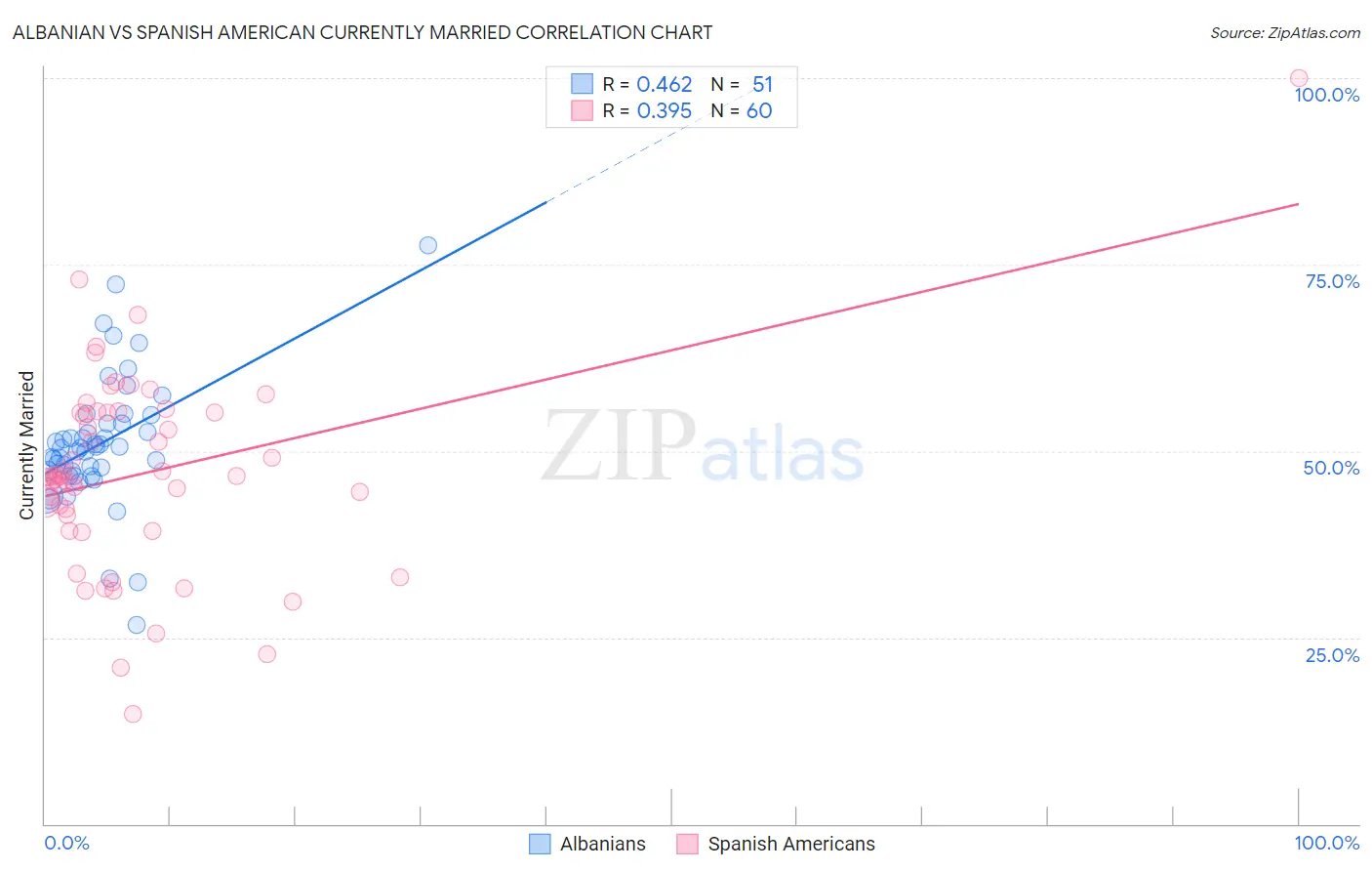 Albanian vs Spanish American Currently Married