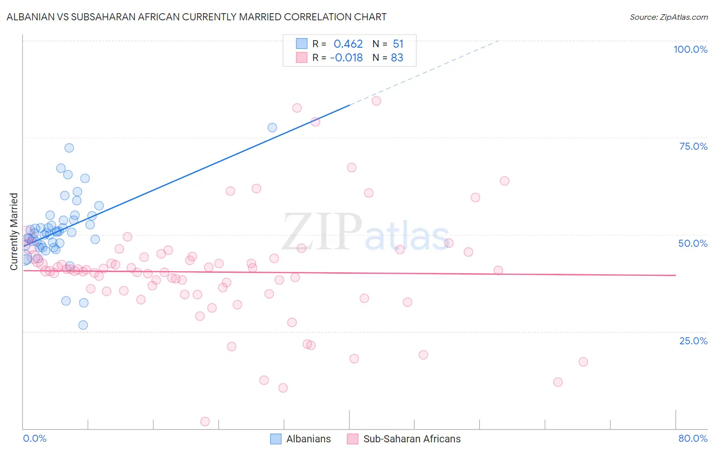 Albanian vs Subsaharan African Currently Married