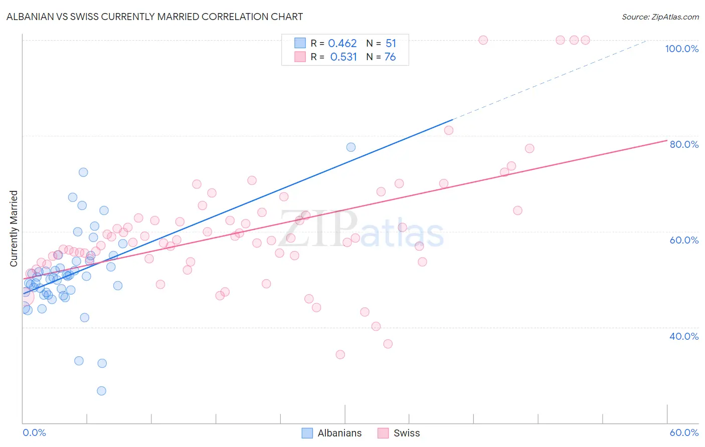 Albanian vs Swiss Currently Married