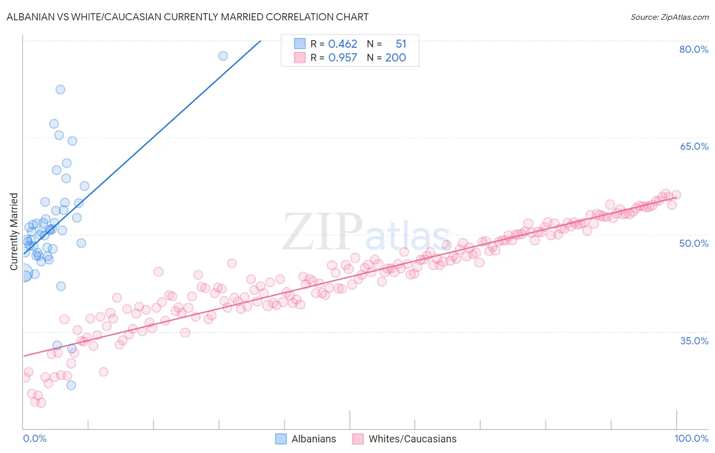 Albanian vs White/Caucasian Currently Married